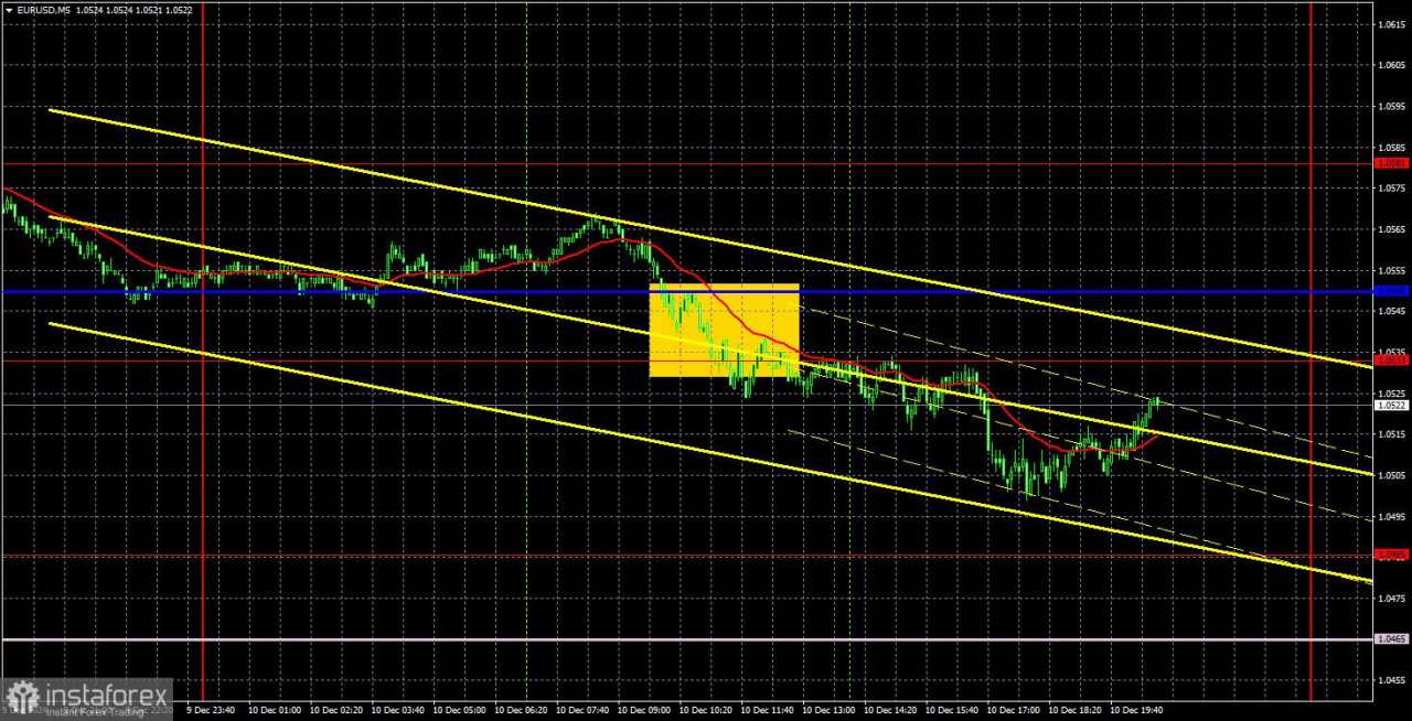 Rekomendasi dan Tinjauan Trading EUR/USD pada 11 Desember; Dolar Mendapatkan Momentum Menjelang Rilis Data Inflasi