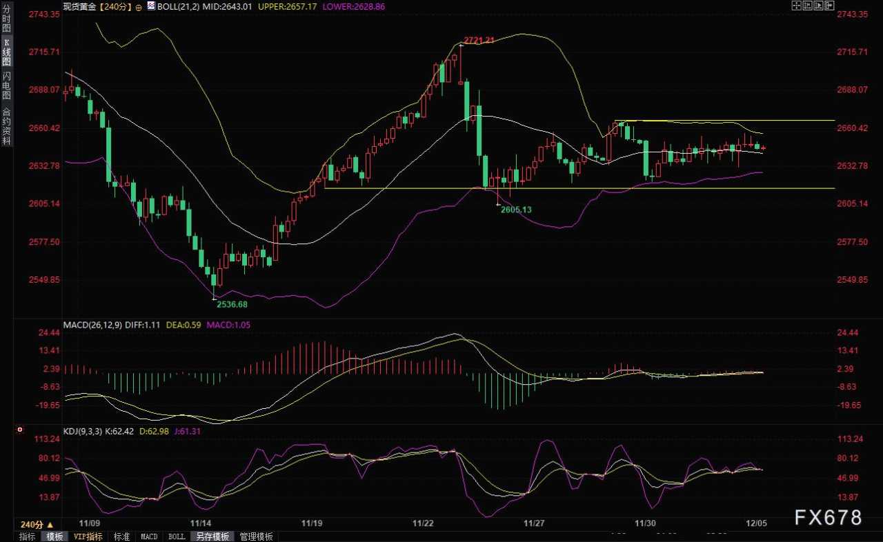 12月5日现货黄金短线走势分析：鲍威尔讲话未能打破震荡行情，多空拉锯谁会胜出？