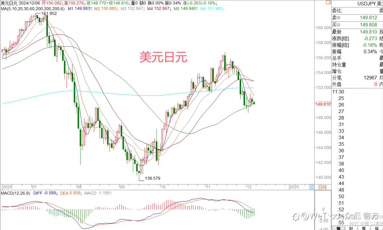 2024年12月6日|每日汇评-策略分析|王萍:欧美可关注头肩底的突破机会