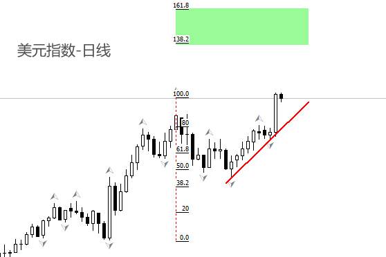 ATFX汇市：美联储降息次数减少，美元创两年新高