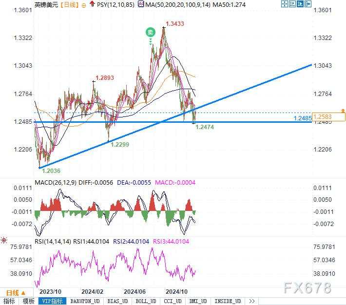 英镑兑美元逼近1.2600！关键PMI数据将决定是突破还是深跌？