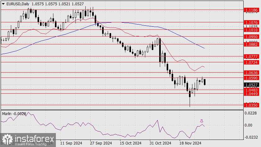 Prediksi untuk EUR/USD pada 2 Desember 2024