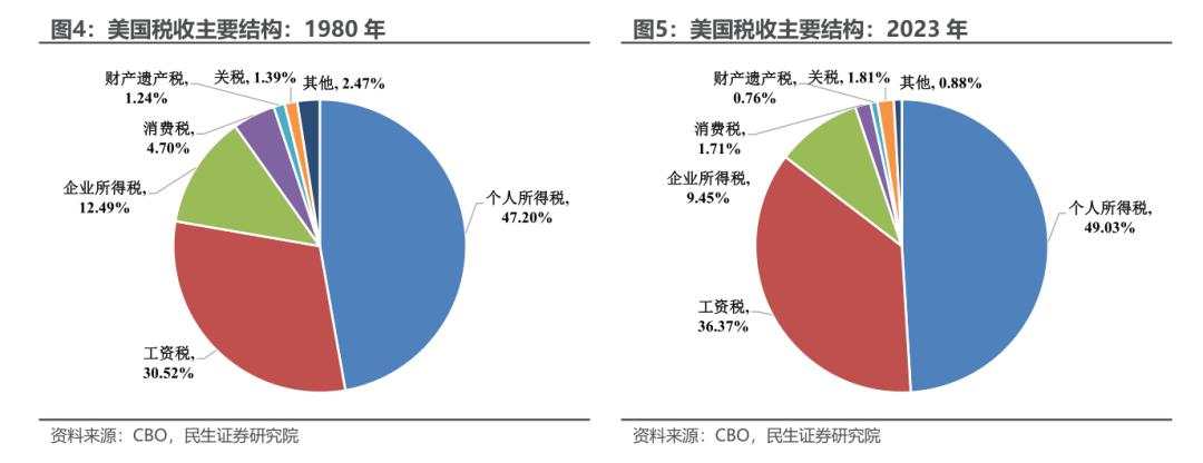 美国财政的“花钱之道”