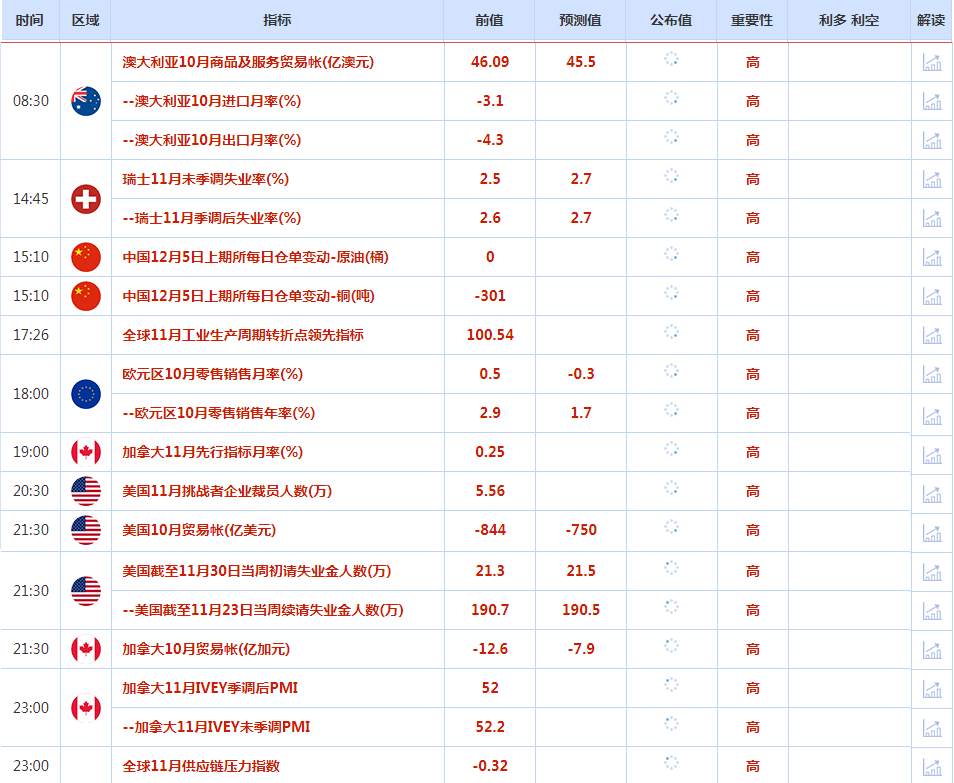 CWG资讯：宏观数据弱于预期 美元周三小幅下跌；金价仍受多重利好支撑，关注美国就业数据 ​