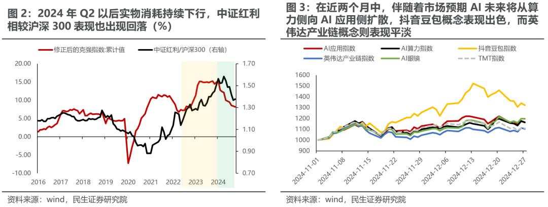 红利与主题“缩圈” ，顺周期制造业或将再度迎来顺风