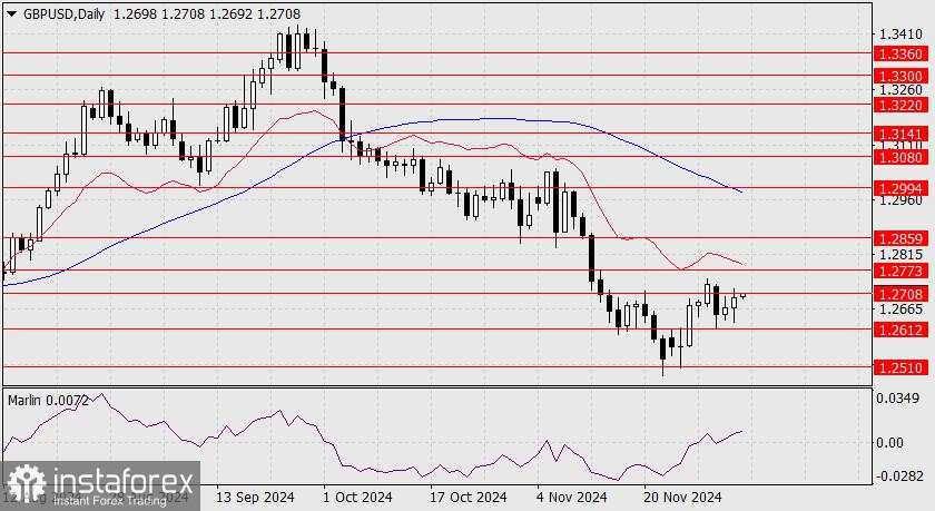 Prediksi untuk GBP/USD pada 5 Desember 2024