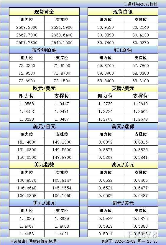 12月2日美市更新的支撑阻力：金银原油+美元指数等八大货币对