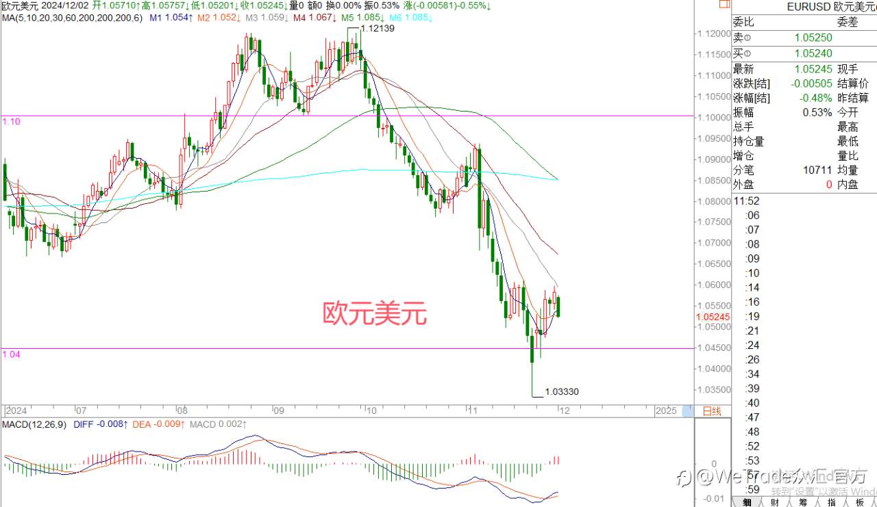 2024年12月3日|每日汇评-策略分析|王萍：黄金保持震荡运行中