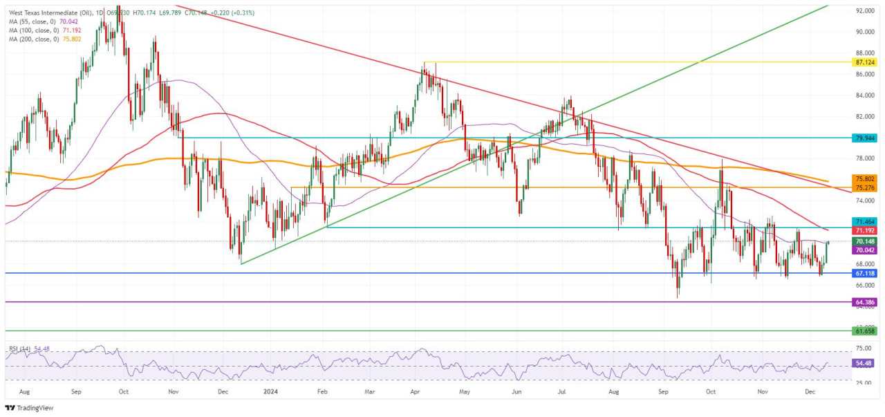 Crude Oil jumps back above $70 as US inventories fall to lowest level