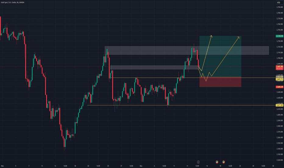 XAU/USD - Gold weekly expected move.