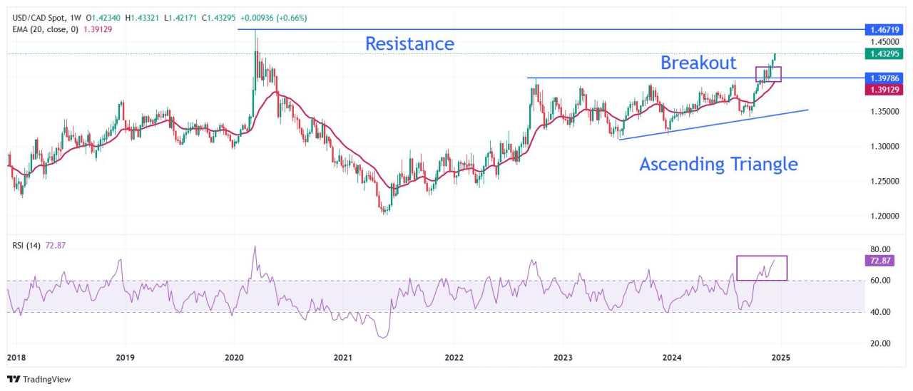 Prakiraan Harga USD/CAD: Meraih Tertinggi Baru Multi-Tahun di Atas 1,4300