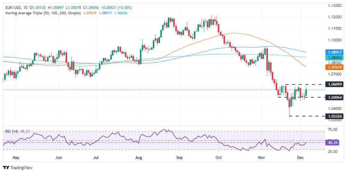 EUR/USD climbs on weak US jobs data, NFP eyed