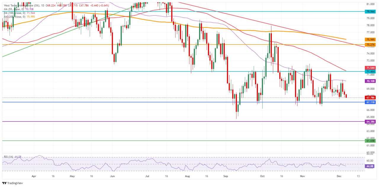 Crude Oil flirts with weekly loss as OPEC+ decision fails to provide support