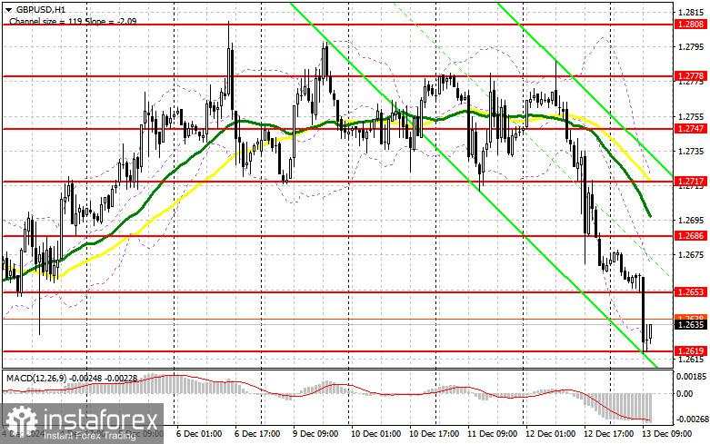 GBP/USD: Rencana Trading untuk Sesi AS pada 13 Desember (Tinjauan Trading Pagi)