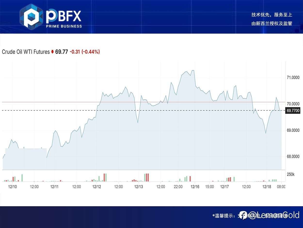 【PBFX | PBFX India】美油WTI下跌0.9%