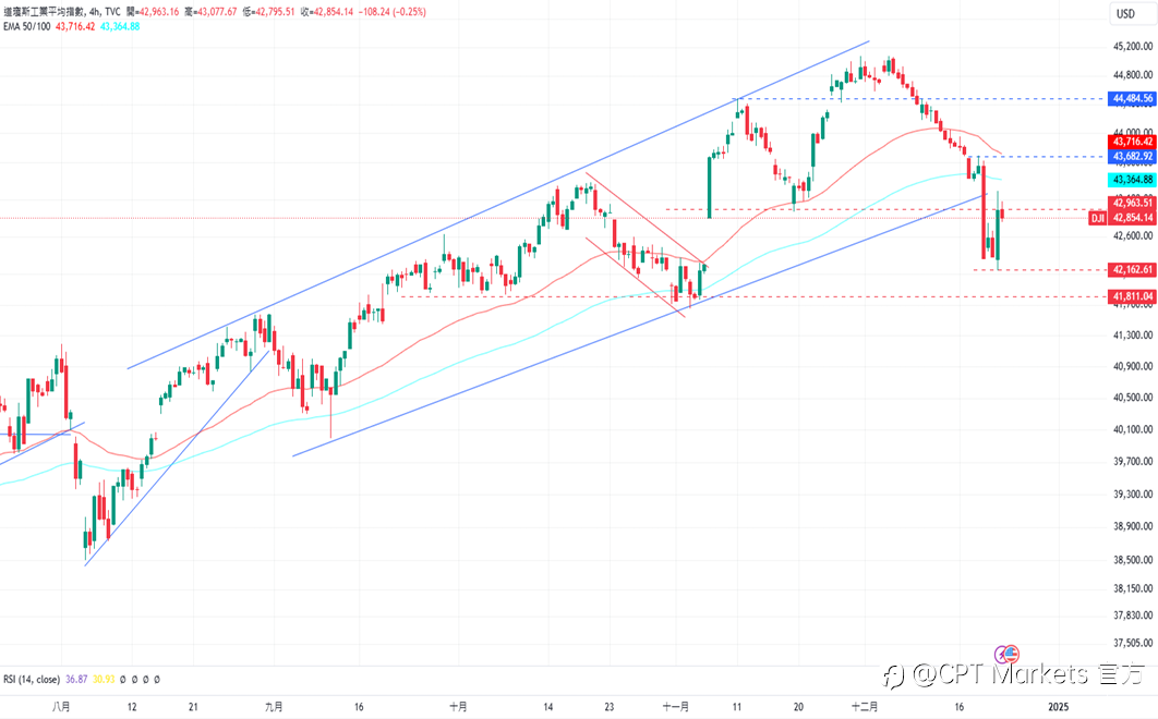 CPT Markets 外汇评析：PCE数据显示通膨放缓，美元稍稍回落！道琼指数结束下跌，重回上涨趋势！