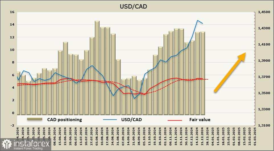 Tidak Ada Berita Positif untuk Dolar Kanada: Tinjauan USD/CAD