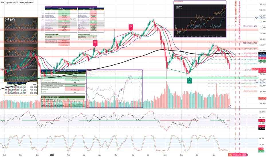 EURJPY Dec24 Fund Analysis - First Half Bullish - 2nd Half Beari