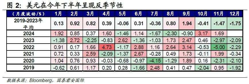 “强美元”还能碾压多久？