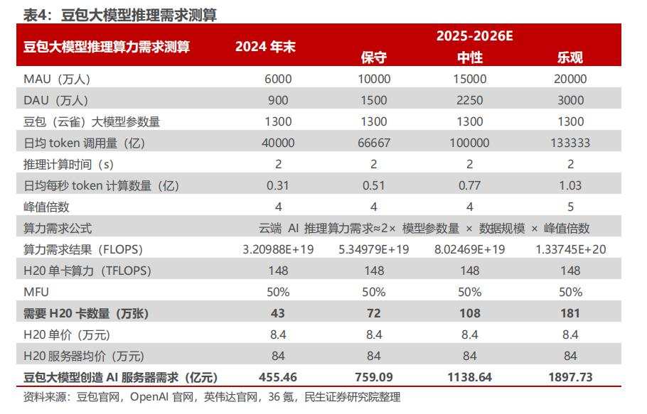 AI新时代：云厂商大力扩产，内需为王