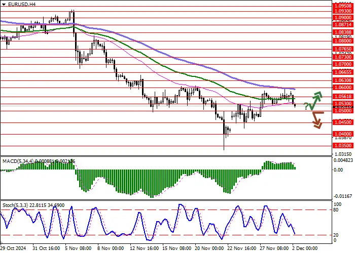 EUR/USD: The European currency has turned lower again, retreating from local highs