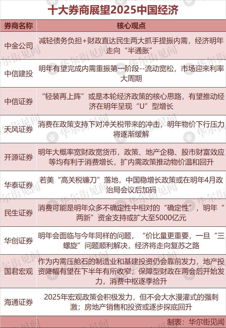 十大券商展望2025中国经济：重振内需宏大叙事、消费或是唯一的“确定性”、房地产迎来“磨底”阶段