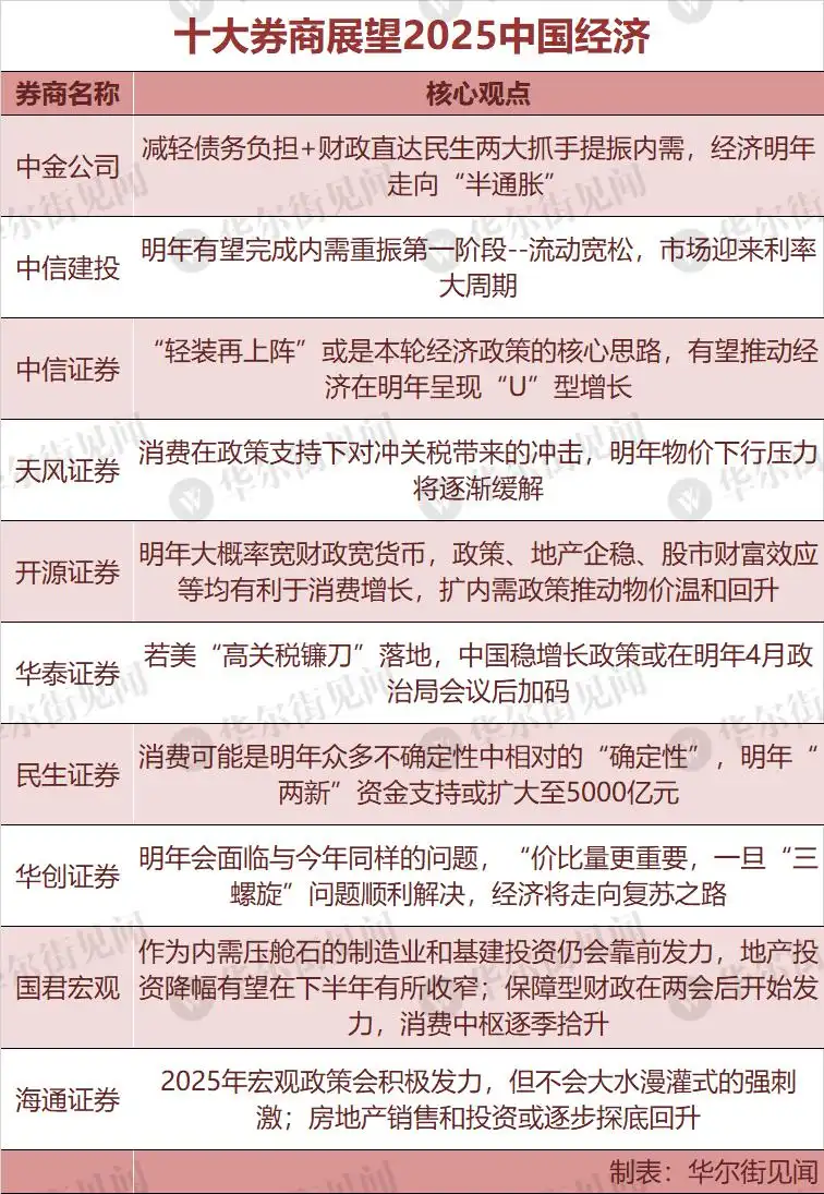 十大券商展望2025中国经济：重振内需宏大叙事、消费或是唯一的“确定性”、房地产迎来“磨底”阶段