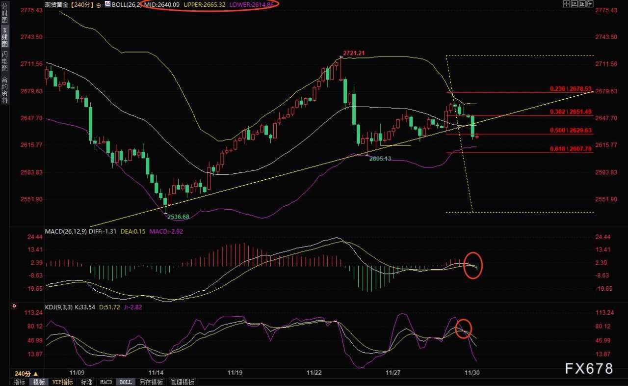 12月2日现货黄金短线走势分析：美元走强压制金价，后市看向100日均线？