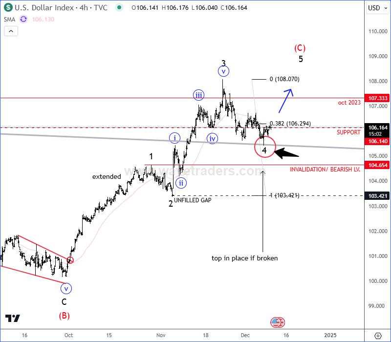 US Dollar is coming into resistance as expected