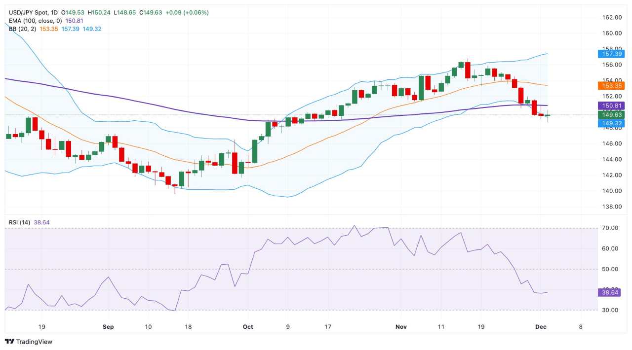 Japanese Yen struggles to gain ground ahead of Jibun Bank Services PMI data