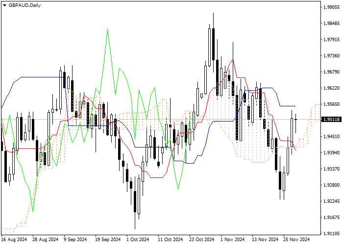 GBP/AUD: ANALISIS INDIKATOR ICHIMOKU