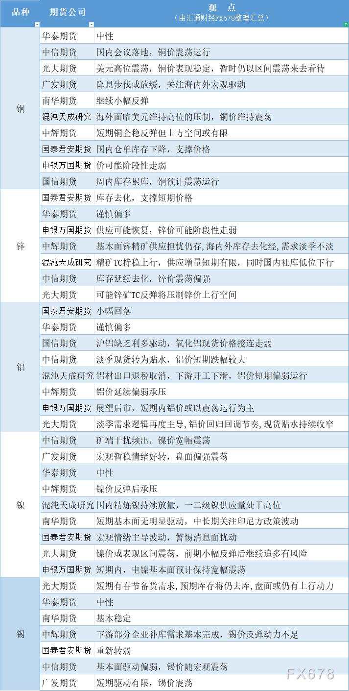 期货公司观点汇总一张图：12月27日有色系（铜、锌、铝、镍、锡等）