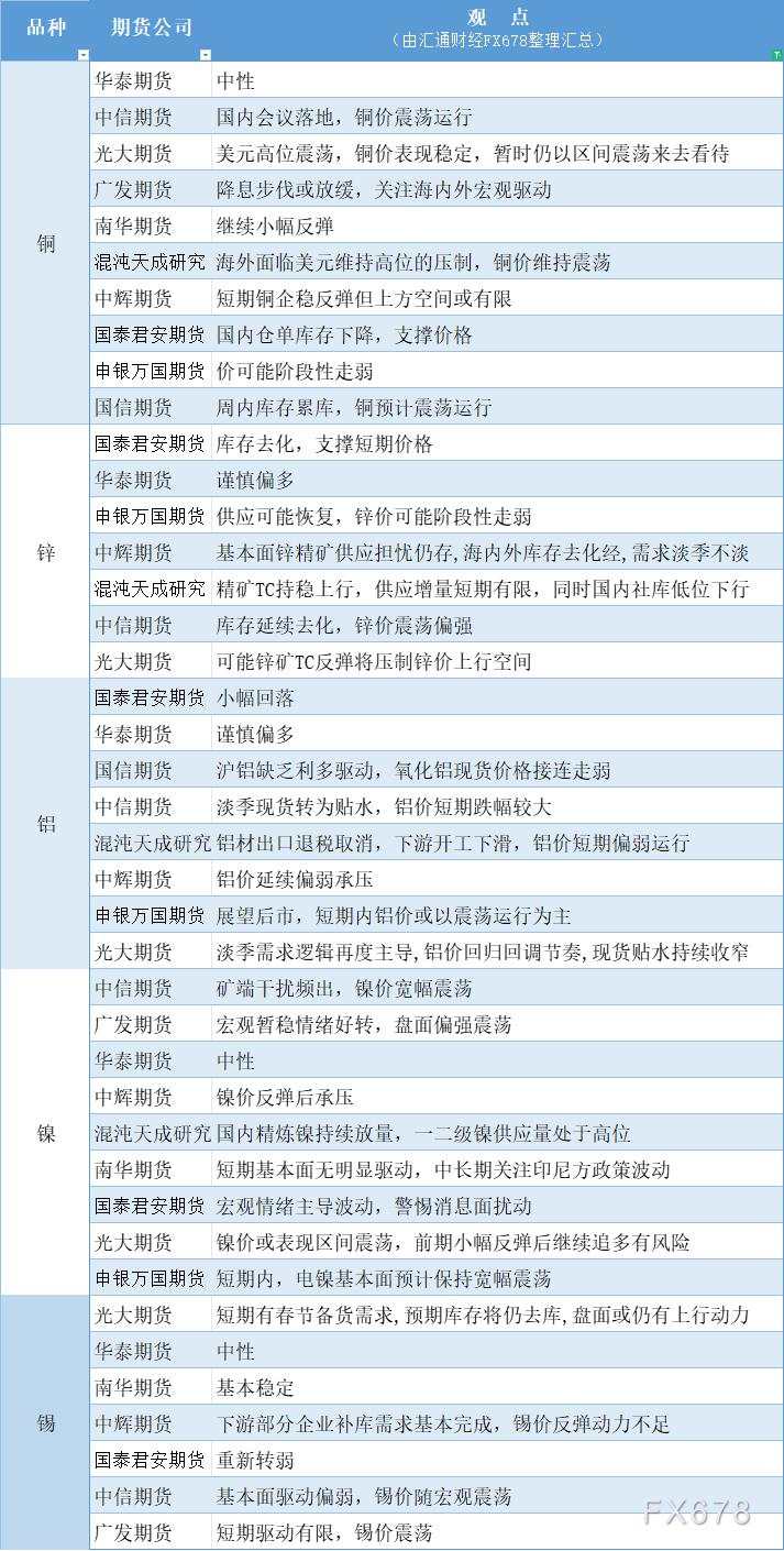 期货公司观点汇总一张图:12月27日有色系(铜、锌、铝、镍、锡等)