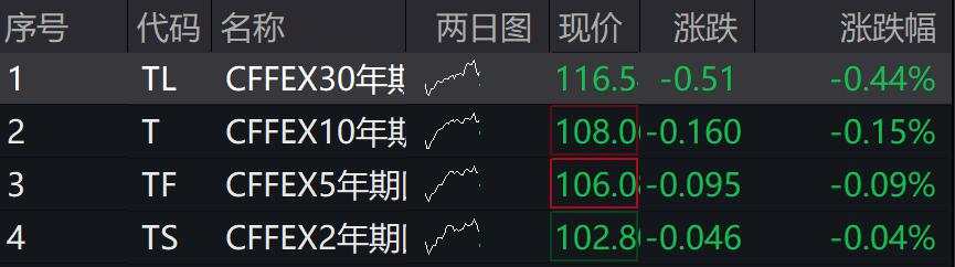 A股涨跌不一，北证50跌0.67%，国债期货集体下行，港股下挫