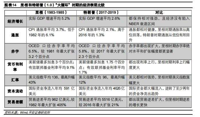 从“里根大循环”到“特朗普大循环”：不变与变