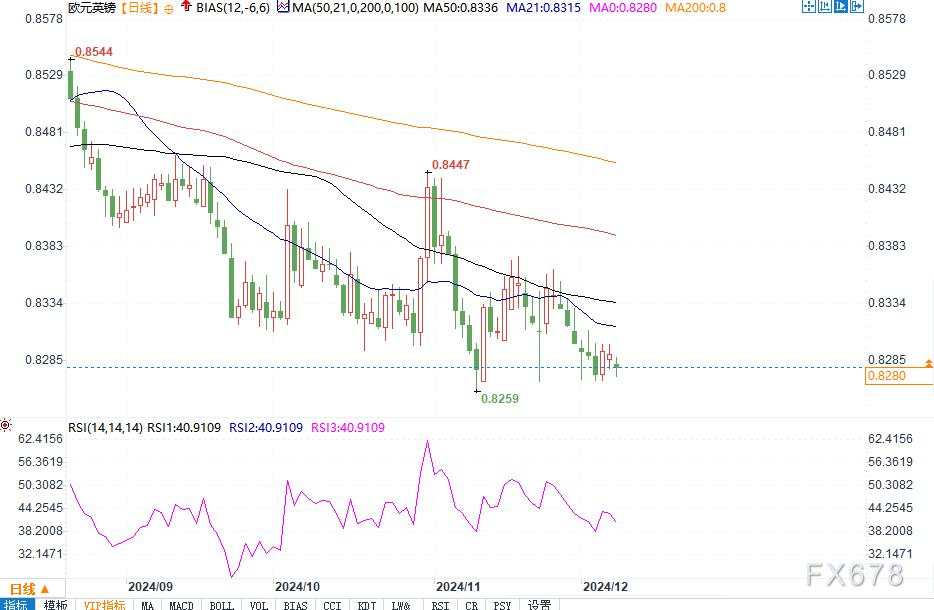 英镑反弹延续，欧元承压调整，美通胀数据与欧洲央行决议成焦点！