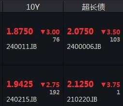 A股港股大涨！北证50涨超5%，10年期国债收益率触及1.88％关口再创新低