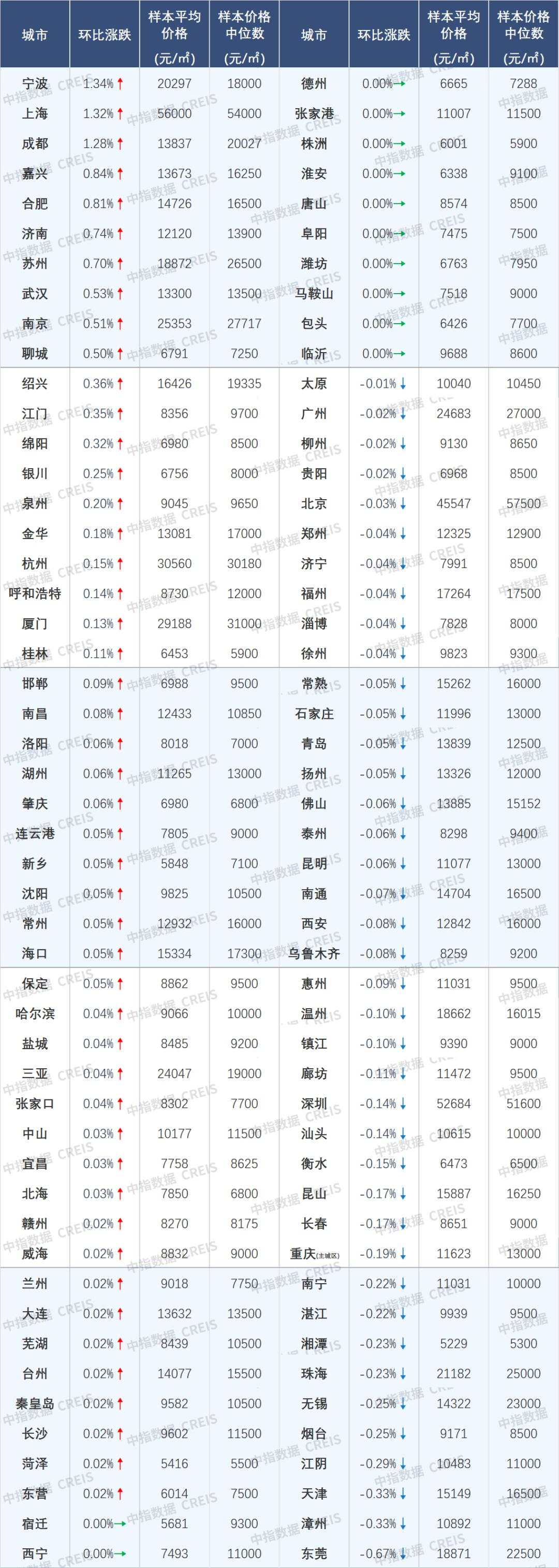 中指研究院：11月百城新房价格环比上涨0.36%，四城二手房价格环比止跌转涨