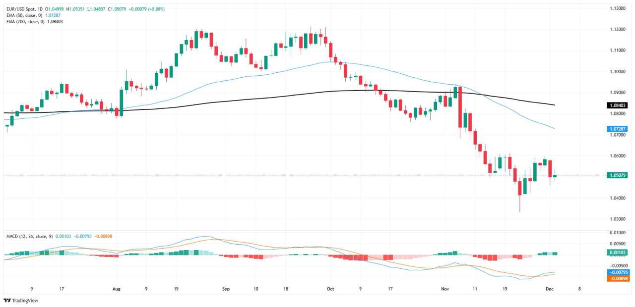 EUR/USD bị kẹt dưới mức 1,06