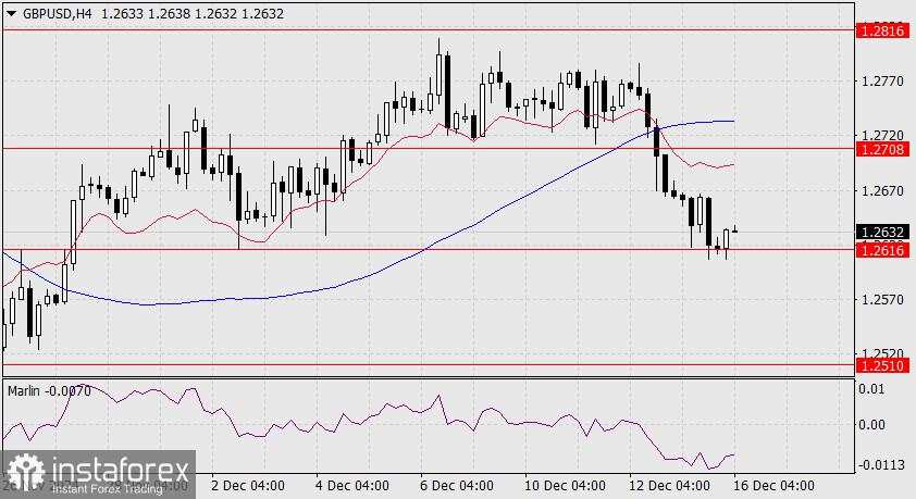 Prediksi untuk GBP/USD pada 16 Desember 2024