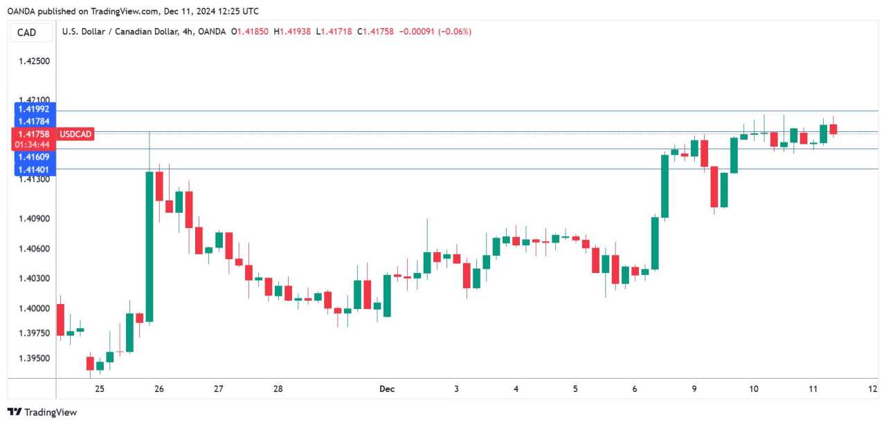 USD/CAD steady ahead of BoC rate decision