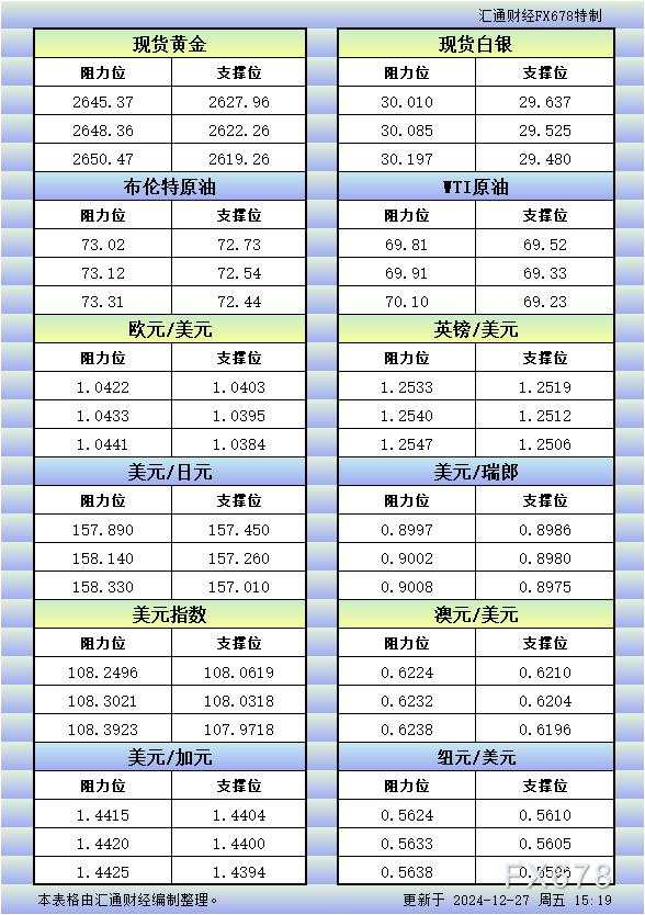 欧市 纽元 瑞郎 汇通 阻力位 一览