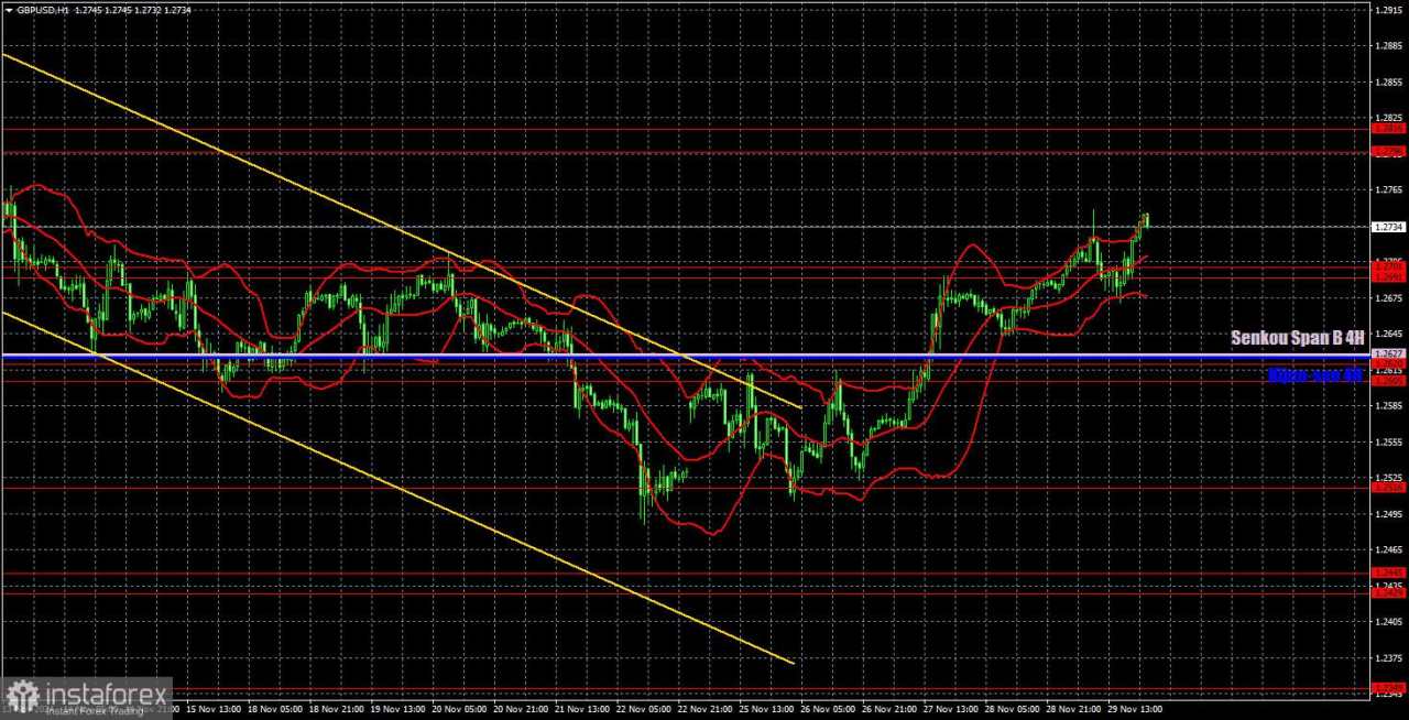 Rekomendasi dan Tinjauan Trading GBP/USD pada 2 Desember: Pound Sterling Terus Menguat