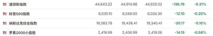 纳指标普再新高，法股涨，韩国ETF跌7%后收窄，离岸人民币一度跌穿7.31元
