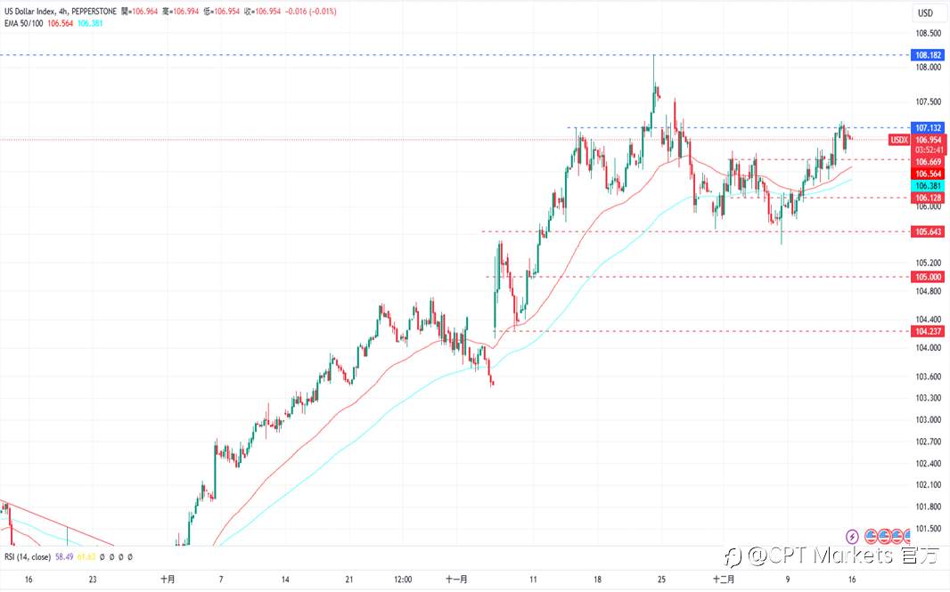 CPT Markets 外汇评析：市场押注日本央行不加息，美元/日元上涨！道琼指数连续多日下跌！