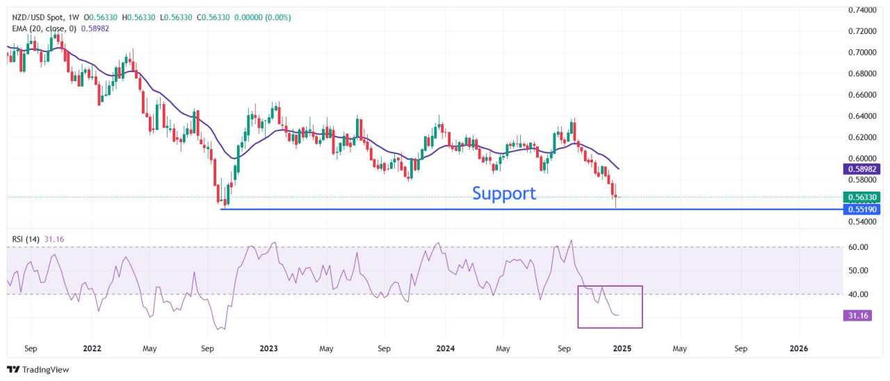 Prakiraan Harga NZD/USD: Goyah di Sekitar Terendah Dua Tahun 0,5300