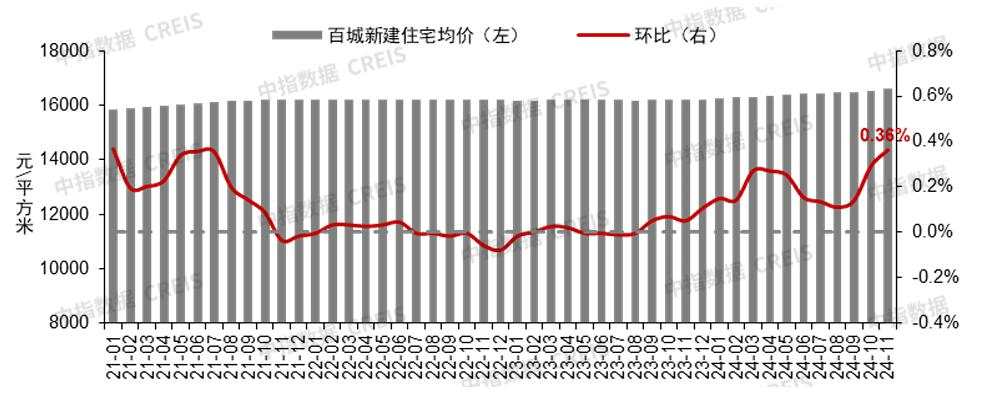 中指研究院：11月百城新房价格环比上涨0.36%，四城二手房价格环比止跌转涨