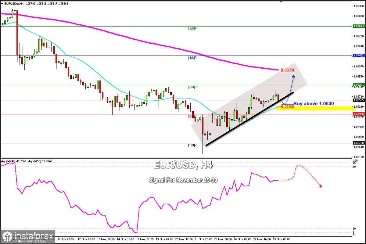 Sinyal Trading untuk EUR/USD pada 29-30 November 2024: beli di atas 1,0530 (21 SMA - 200 EMA)