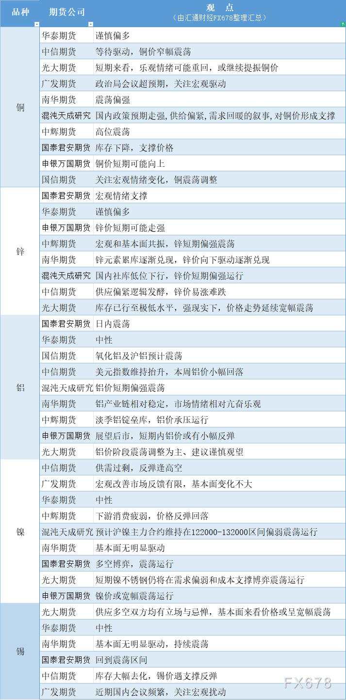 期货公司观点汇总一张图：12月11日有色系（铜、锌、铝、镍、锡等）