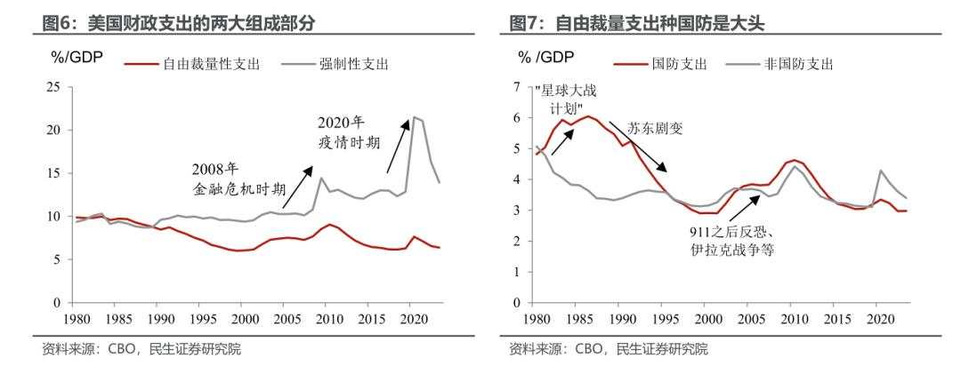 美国财政的“花钱之道”